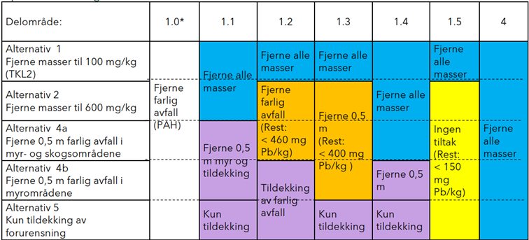 Figur 2. Beskrivelse av aktuelle tiltak pr. delområde for alternativ 1 til 5 (4a tilsvarer alternativ 3 og 4b tilsvarer alternativ 4). Bakgrunnsfargen illustrerer tilstandsklasse i TA2553 for bly i massene som blir igjen i terrenget etter tiltakene er gjennomført. Blå er svært god tilstand, grønn er god, gul er moderat, oransje er dårlig og rød er svært dårlig. Lilla representerer farlig avfall. Figuren er henta fra Tiltaksplan for forurenset grunn. Løvenskiold skytebane, 2023 (Asplan Viak). 