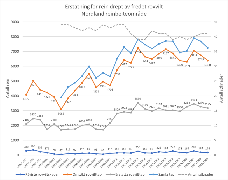 Erstatning for rein drept av fredet rovvilt i Nordland reinbeiteområde. Omsøkte tap, påvist tap, erstatta rovvilttap, samla tap og antall søknader