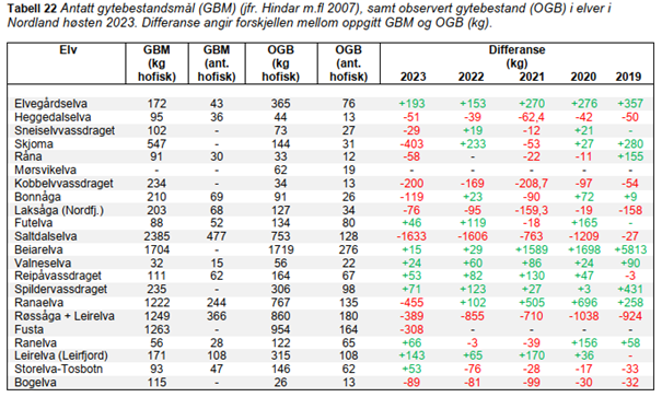 Gytebestand i forhold til gytebestandsmål i Nordland - 2023