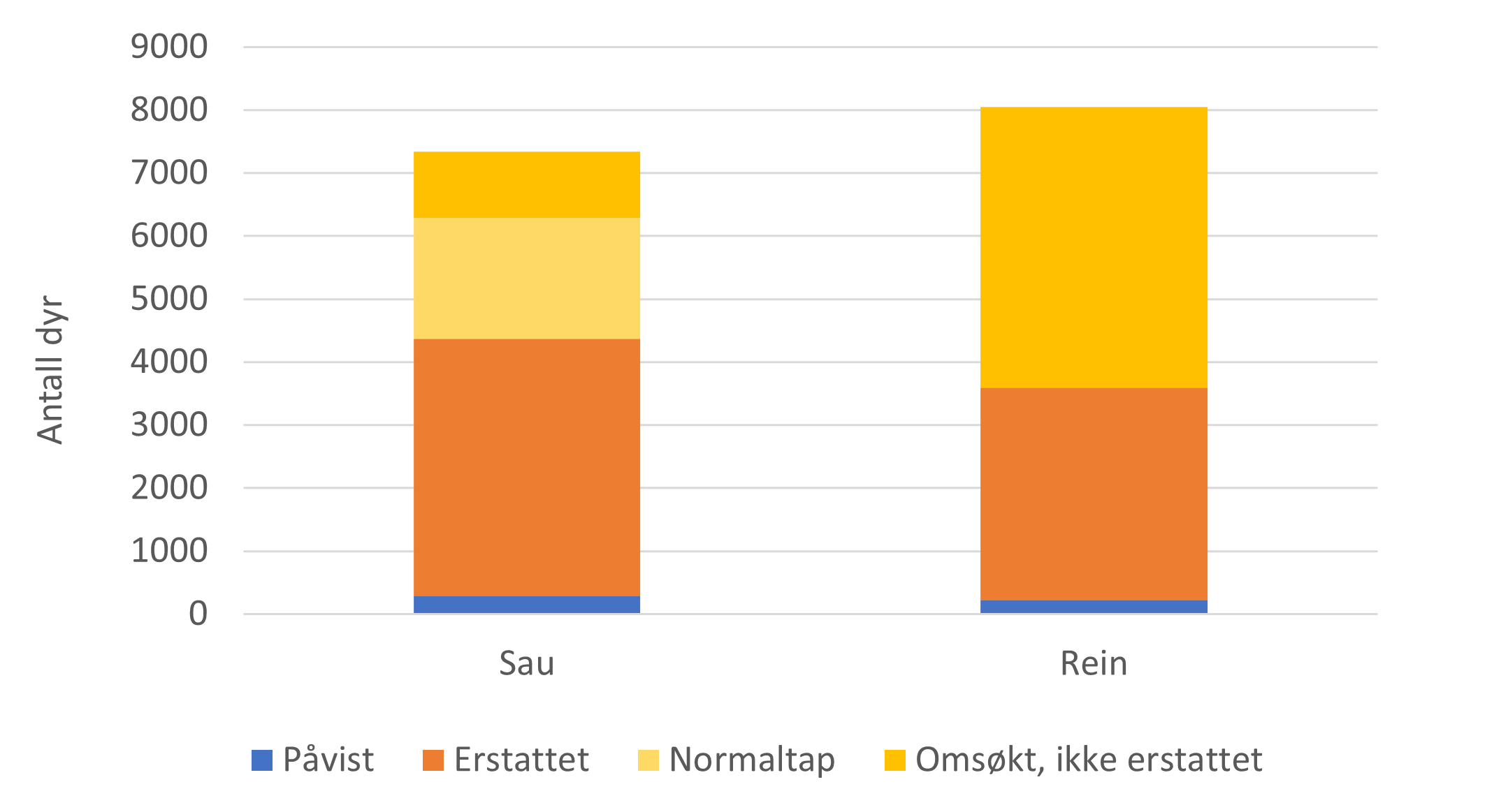 Viser antall påviste, erstatta og omsøkte dyr