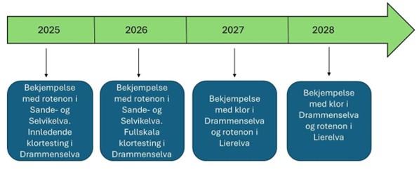 Tidslinje for bekjempelsen i drammensregionen.