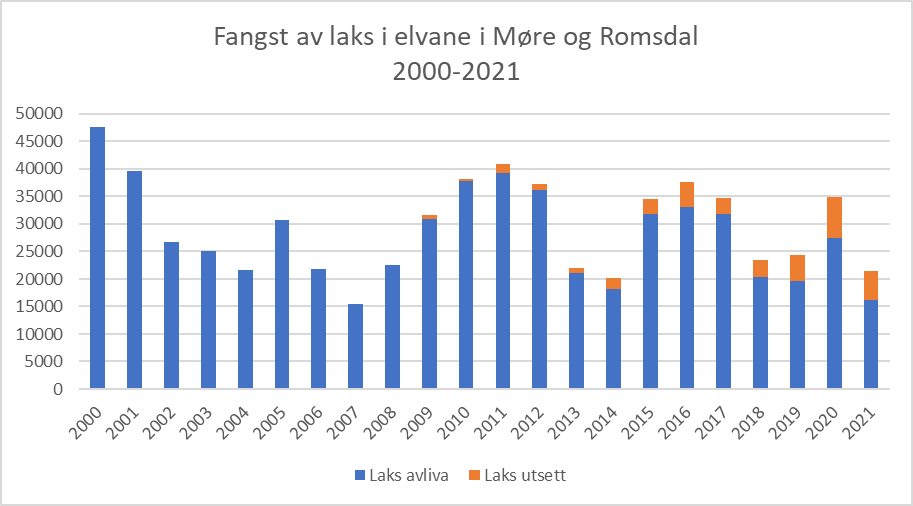 statistikk laks