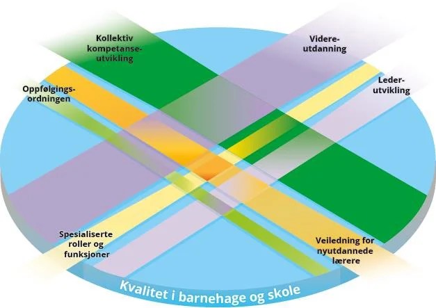 Oversiktsmodell nytt system for kompetanse- og karriereutvikling