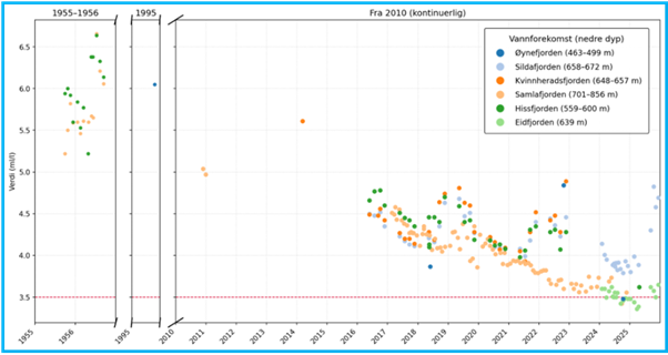 Diagram som viser oksygeninnhaldet i botnvatnet for vassførekomstar som utgjer dei djupaste delane av Hardangerfjorden.