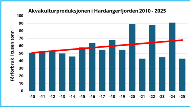 Søylediagram som viser akvakulturproduksjonen i Hardangerfjorden innafor Tysnes, målt som fôrforbruk i perioden 2010-2025. 