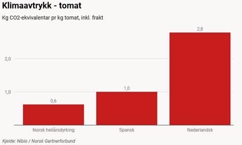 Tabell frå artikkel i Nationen