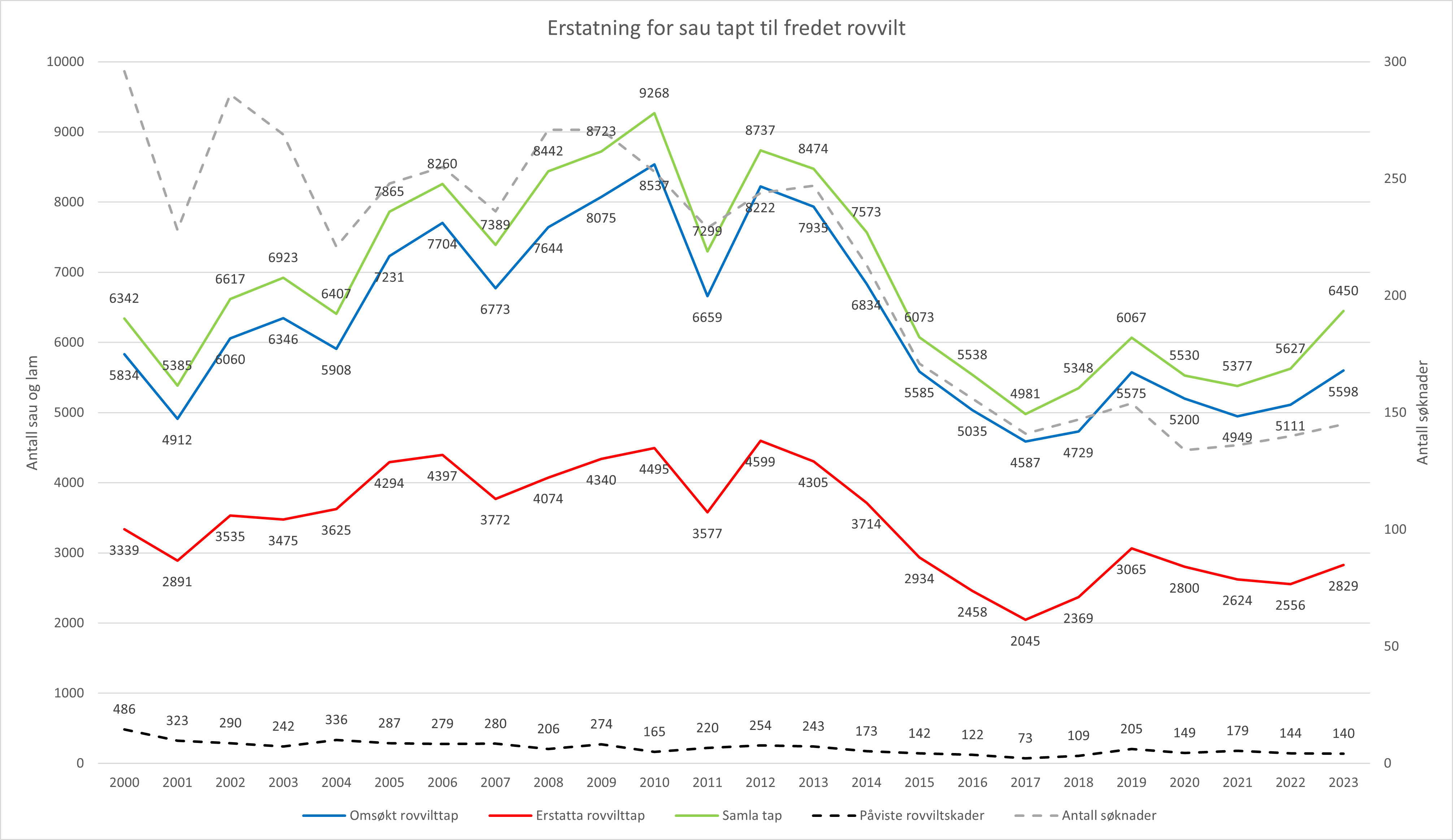 Erstatning for sau drept av fredet rovvilt i perioden 2000 - 2023. Fordelt på omsøkt tap rovvilttap, samla tap, påvist rovvilttap, erstatta rovvilttap og antall søkere