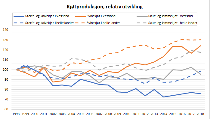 Figur 2. Relativ utvikling i kjøtproduksjonen 1998-2018. Kjelde: Landbruksdirektoratet.