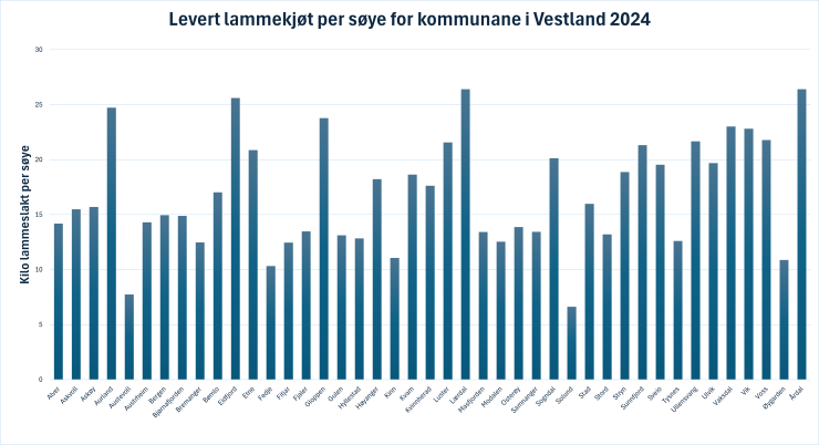 Graf som viser variasjon i antall kilo lammeslakt per søye mellom kommunene i Vestland i 2024.
