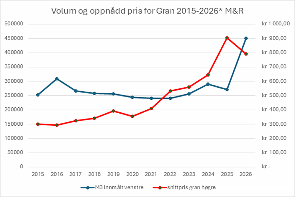 Grafar som viser utviklinga i innmålt volum og snittpris for gran i Møre og Romsdal 2015–2026. Volumet varierer moderat gjennom perioden, men stig mykje frå 2025 til 2026. Snittprisen har ein tydeleg stigande trend mot slutten av perioden