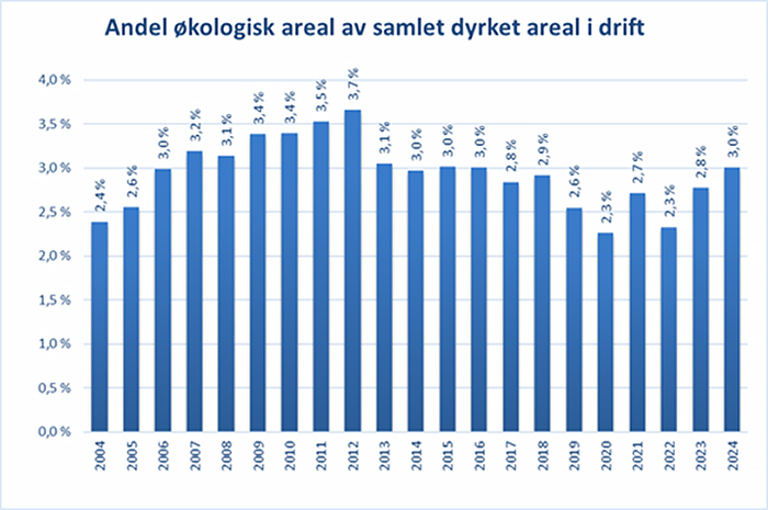 Figur som viser utviklinga for økologisk areal i fylket frå 2004 til 2024.
