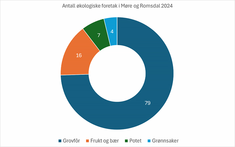 Figuren viser økologiske føretak fordelt på ulike produksjonar i 2024.