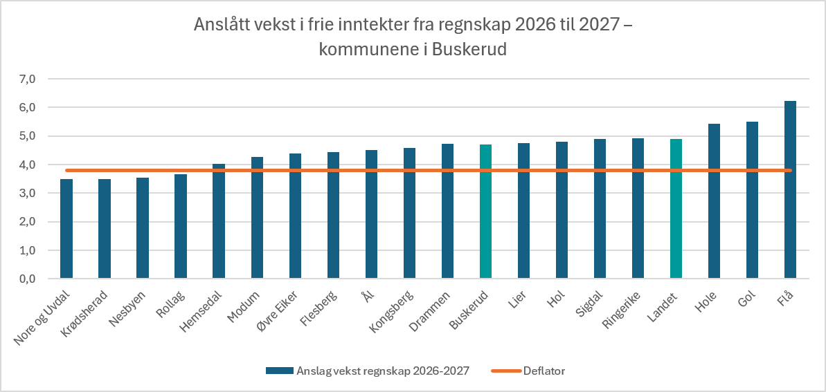 Figur som viser anslått prosentvis vekst i frie inntekter fra regnskap 2026 til 2027 for kommunene i Østfold