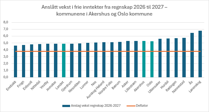 Figur som viser anslått prosentvis vekst i frie inntekter fra regnskap 2026 til 2027 for kommunene i Akershus og Oslo kommune