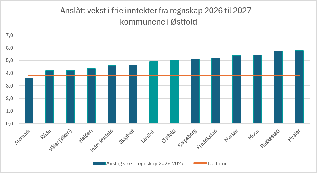 Figur som viser anslått prosentvis vekst i frie inntekter fra regnskap 2026 til 2027 for kommunene i Østfold