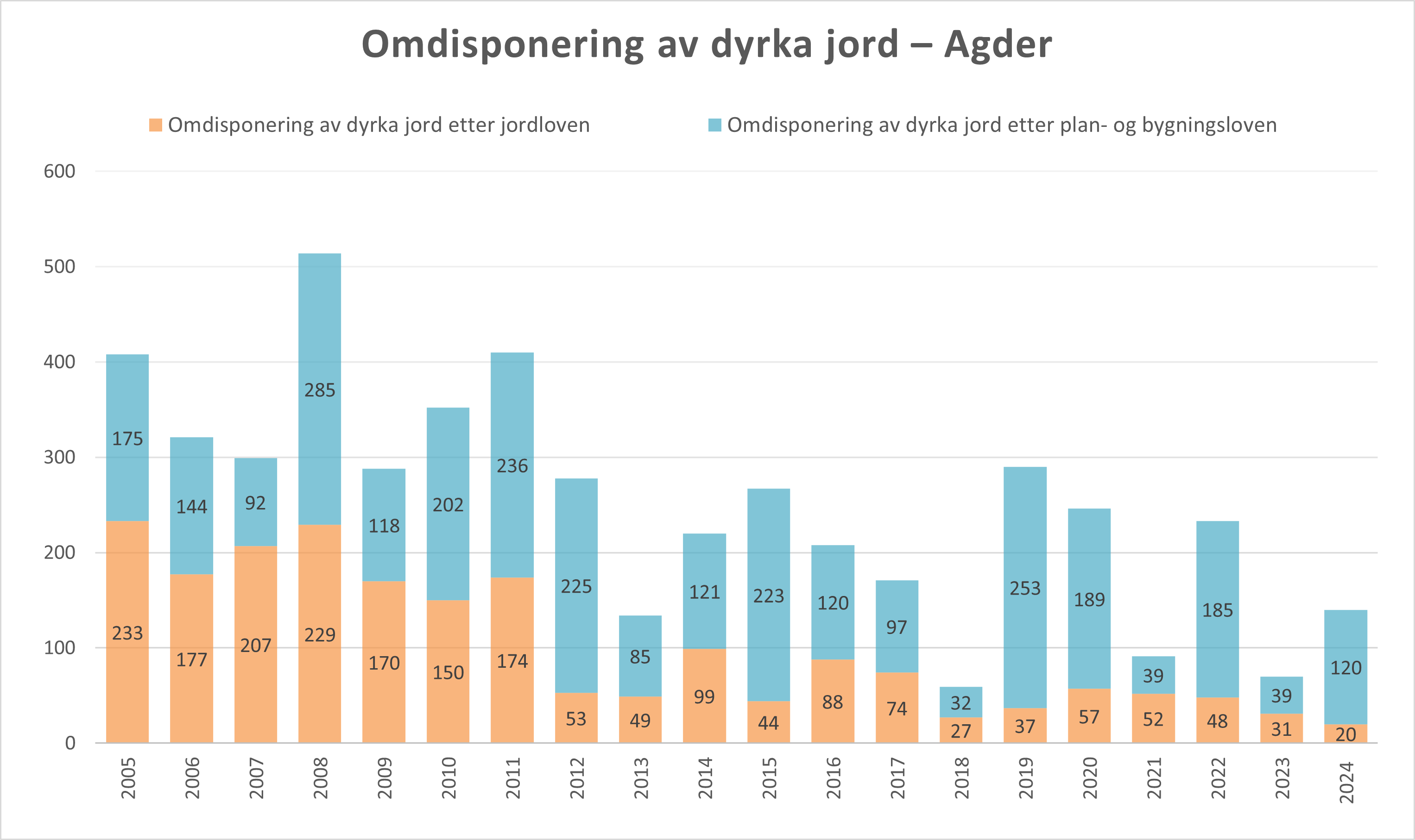 Omdisponering av dyrka jord i Agder. Foto: Statsforvalteren i Agder. Kilde: KOSTRA.