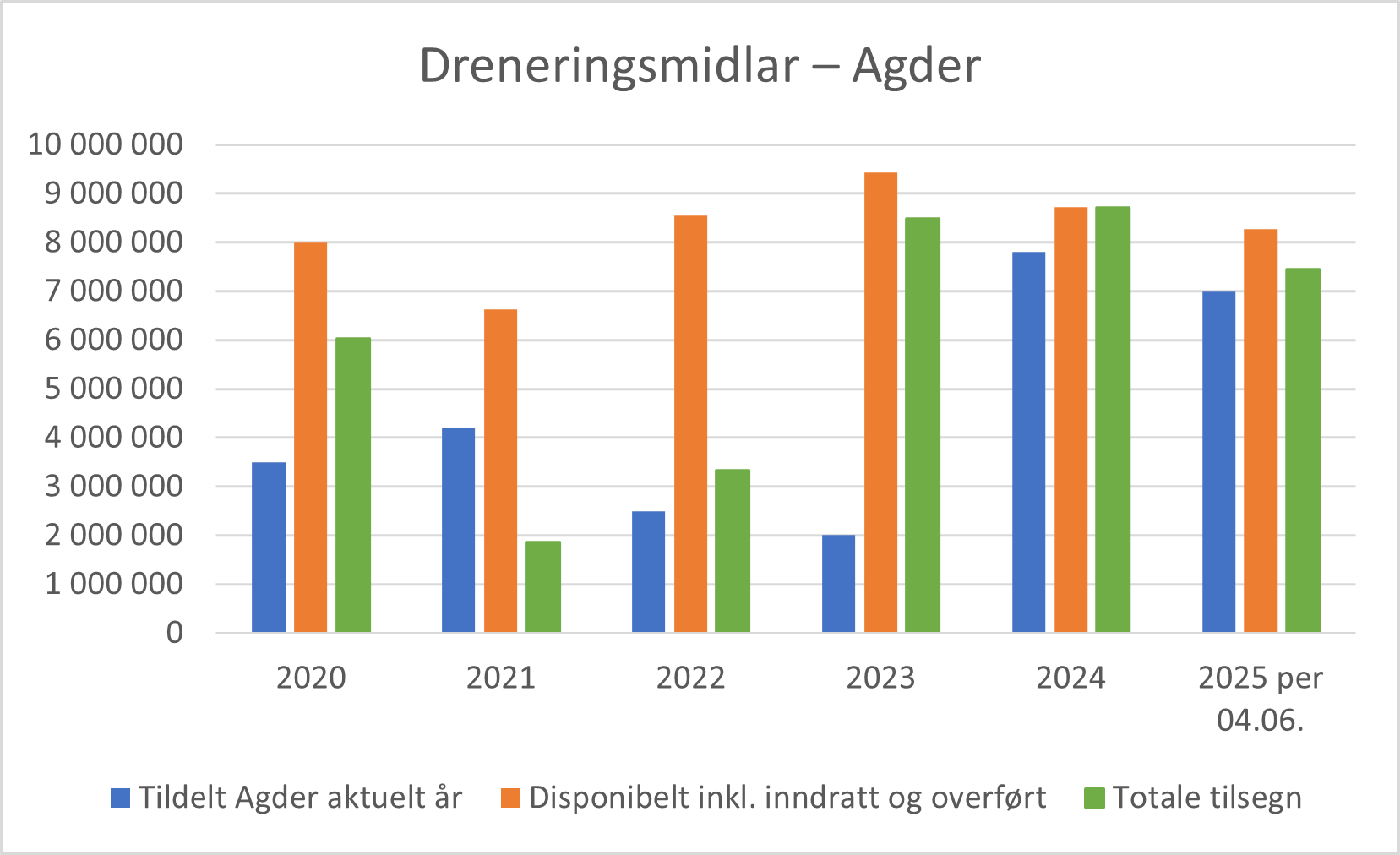 Midlar til statleg dreneringstilskot i Agder. Kjelde: Agros, Landbruksdirektoratet.