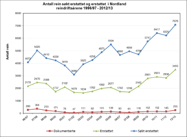 Figur - reinerstatninger i Nordland 1996-2013