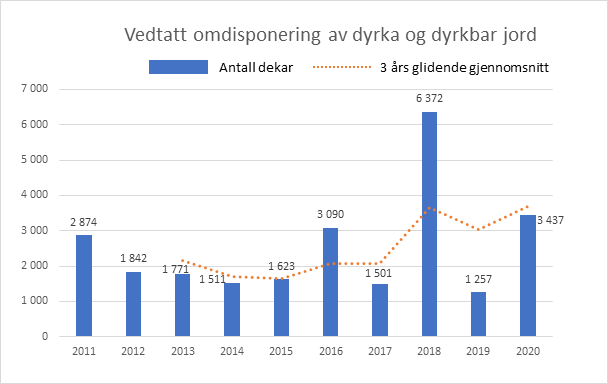 Graf som viser utviklingen i vedtatt omdisponering av dyrka og dyrkbar jord