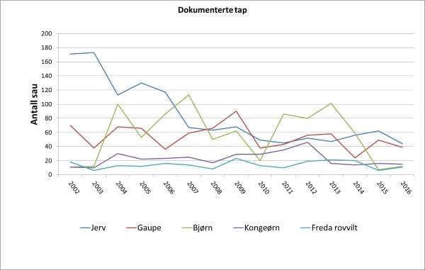 Fordeling av dokumenterte tap til rovdyr - 2002-2016