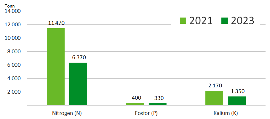 Omsetning av næringsstoff 2021 - 2023