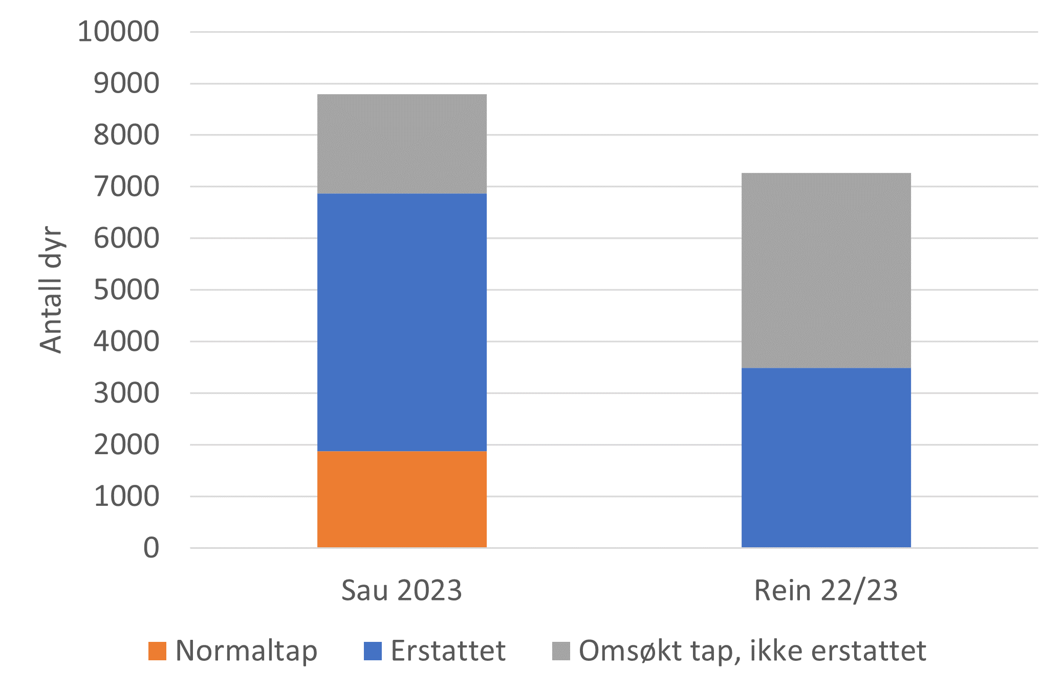 Antallsøkt erstattet, normaltap og antall erstattet