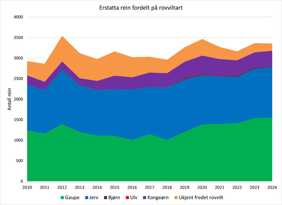Figuren viser erstatta rein fordelt på rovviltartene gaupe, jerv, kongeørn, bjørn, ukjent fredet rovvilt og ulv i perioden for reindriftsåret 2010/2011 - 2024/2025. 