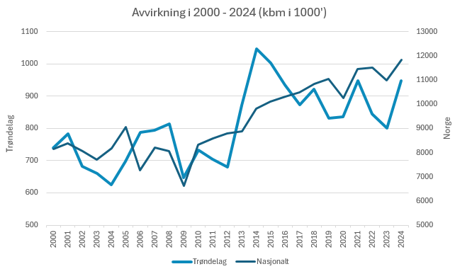 Avvirkning statistikk.png