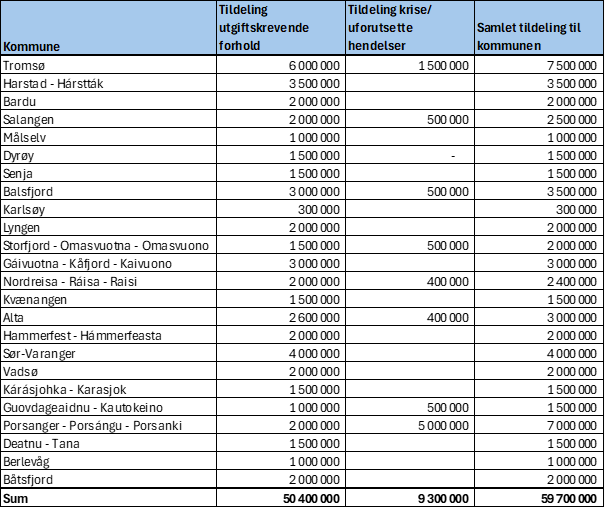 Oversikt over tildeling av skjønnsmidler til utgiftskrevende forhold og krise 2024.png