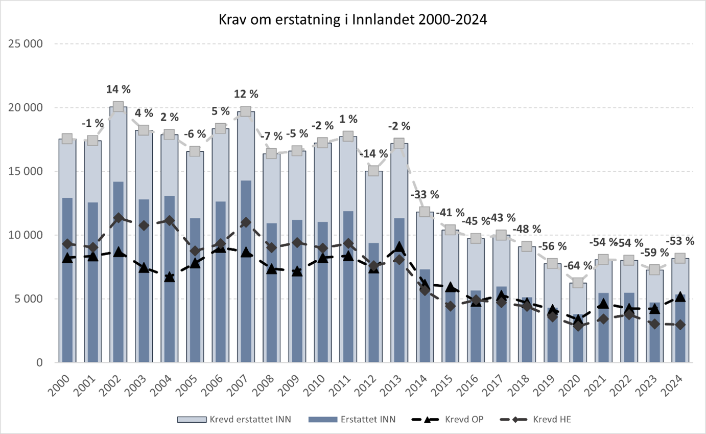 Tidslinje - Krav om erstatning - OP-HE - Innlandet 2000-2024.png