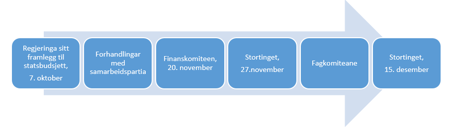 Statsbudsjettet - Prosessen fram til endeleg vedtak