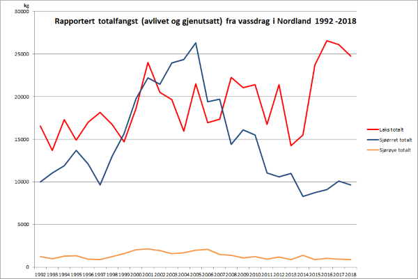 Fangst - vassdrag 1992-2018