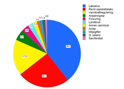 Årsaker til nedgang i bestandene av villaks i perioden 2010 - 2014