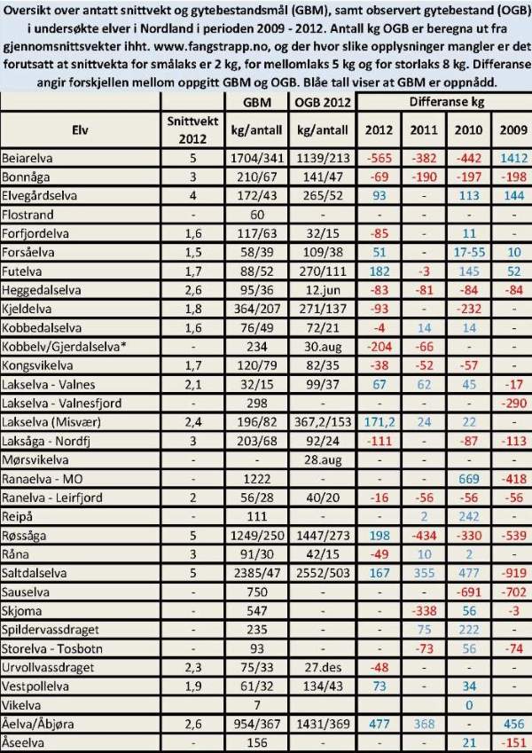 Oversikt over antatt snittvekt og gytebestandsmål (GBM), samt observert gytebestand (OGB) i undersøkte elver i Nordland i perioden 2009 - 2012.