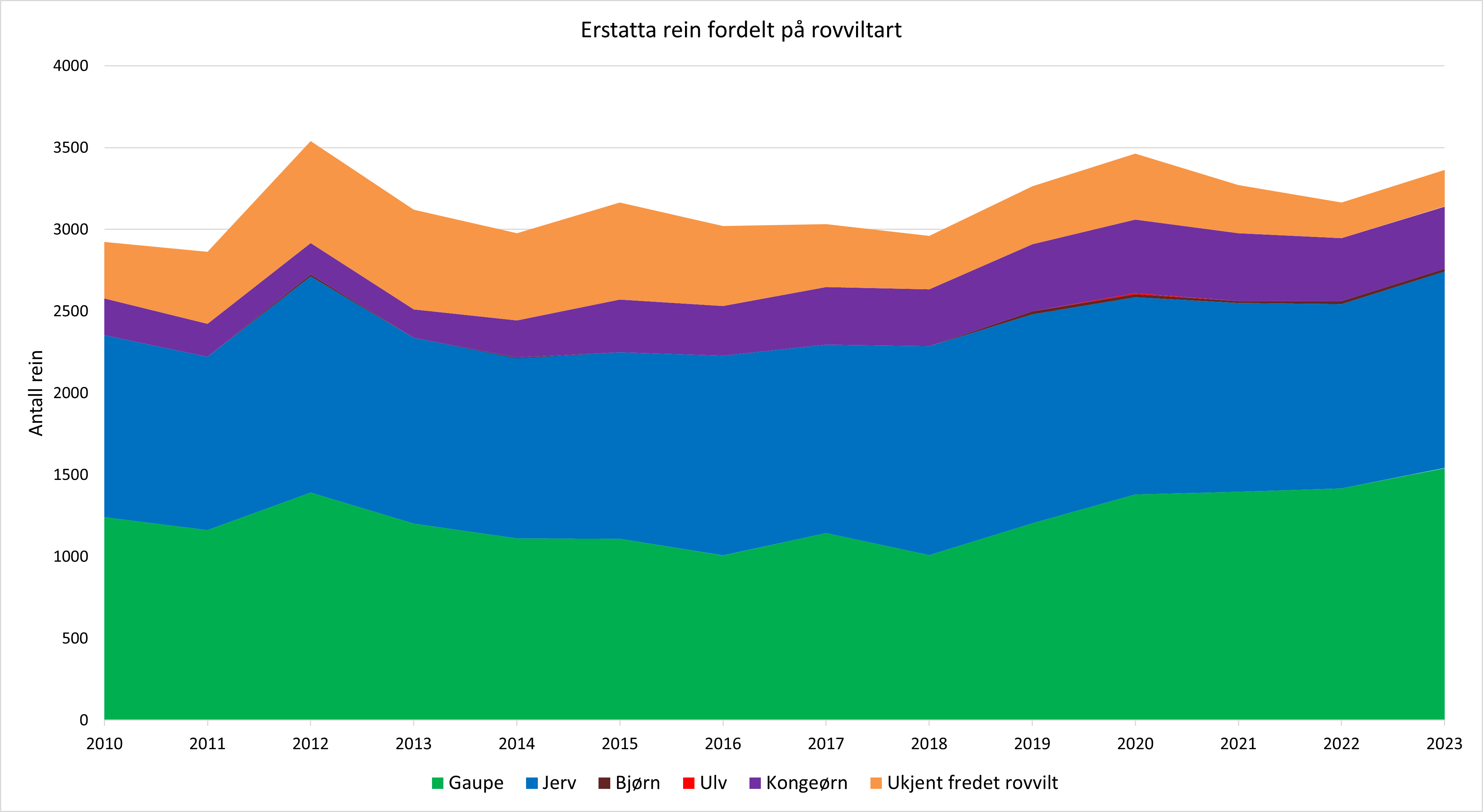 Erstatta rein fordelt på rovviltart