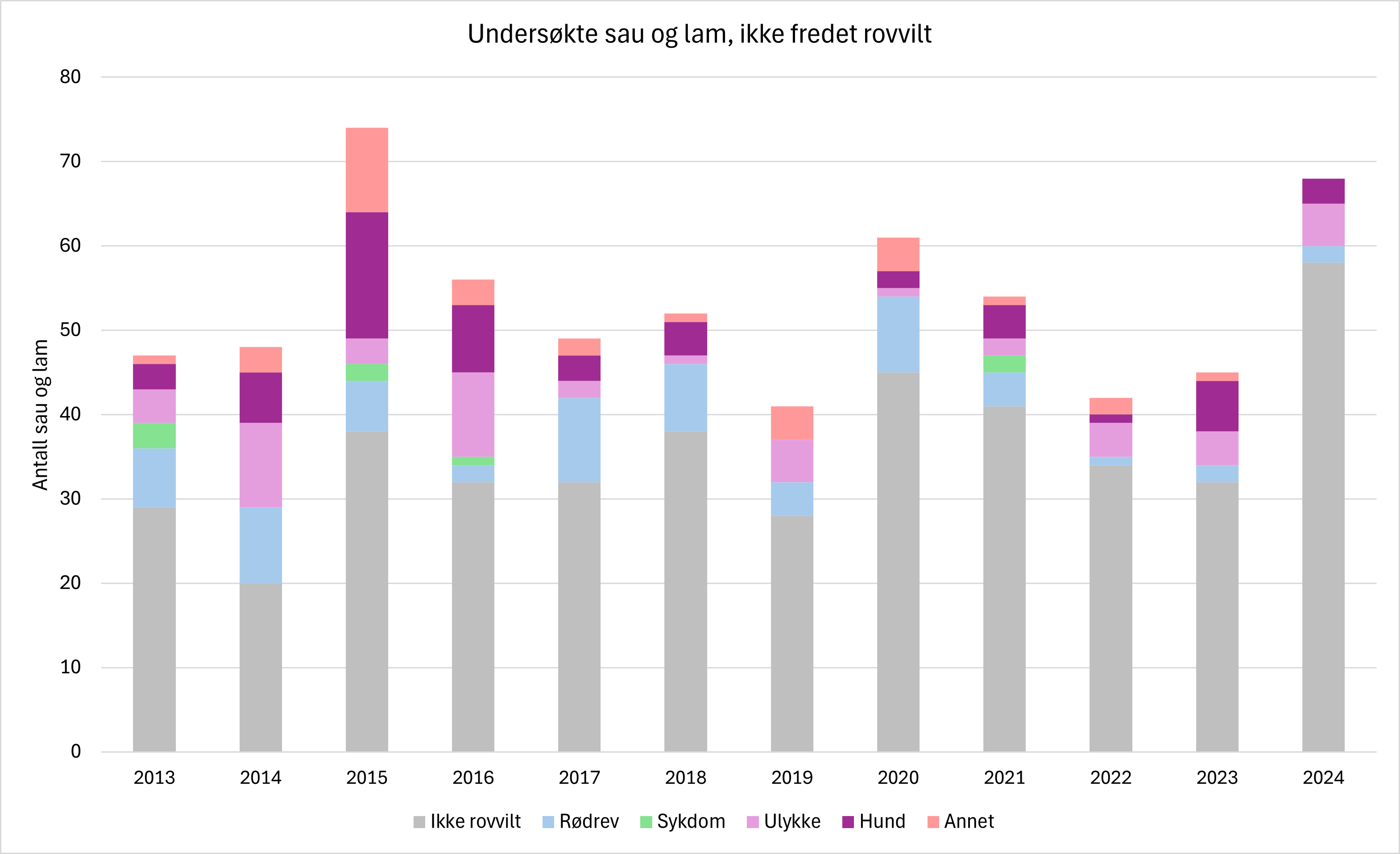 Undersøkte sau og lam med skadeårsak ikke rovvilt, fordelt på dødsårsak ikke rovvilt, rødrev, sykdom, ulykke, hund og annet fra 2013 - 2024