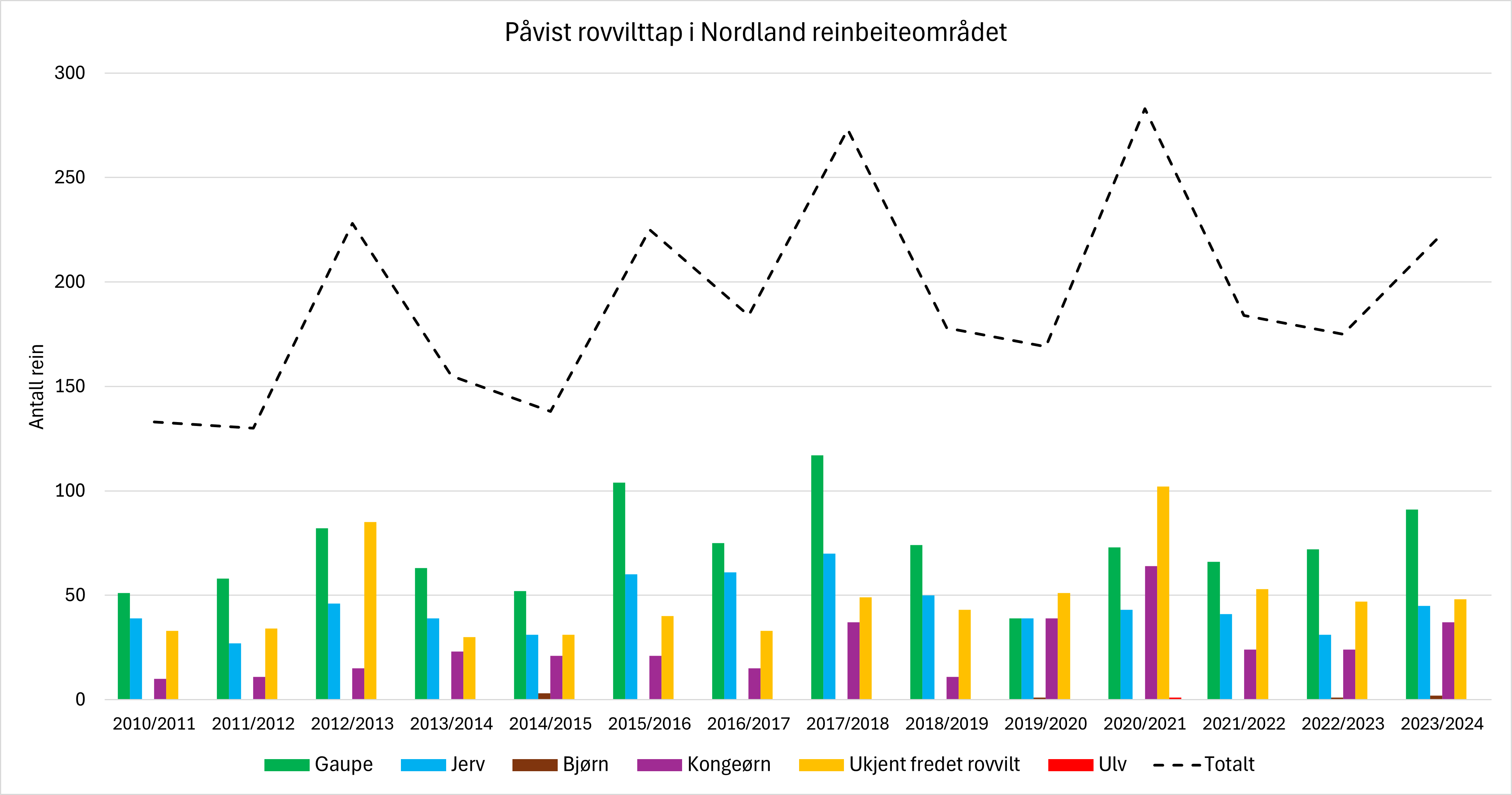 Påvist rovviltskader i Nordland reinbeiteområde i perioden for reindriftsåret 2010/2011 til 2023/2024