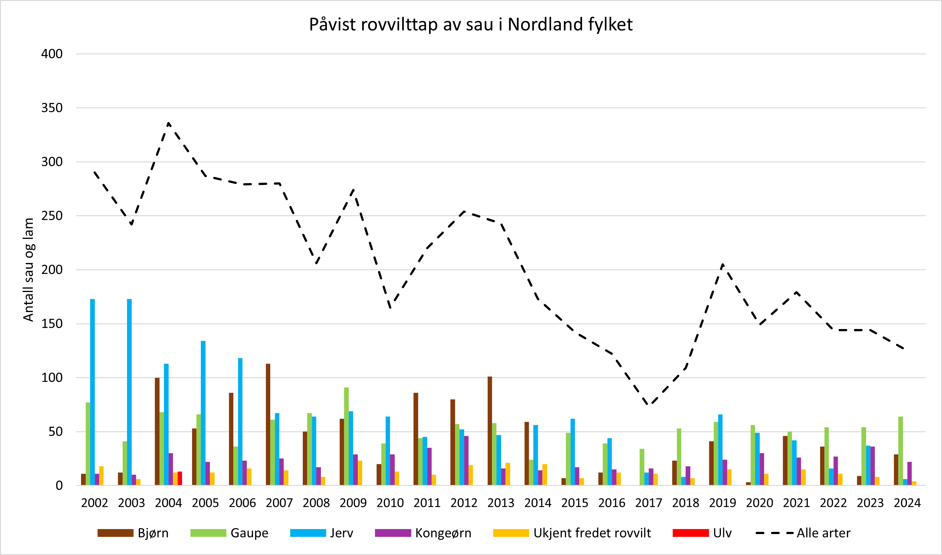 Påviste rovviltskader på sau i perioden 2002 - 2024