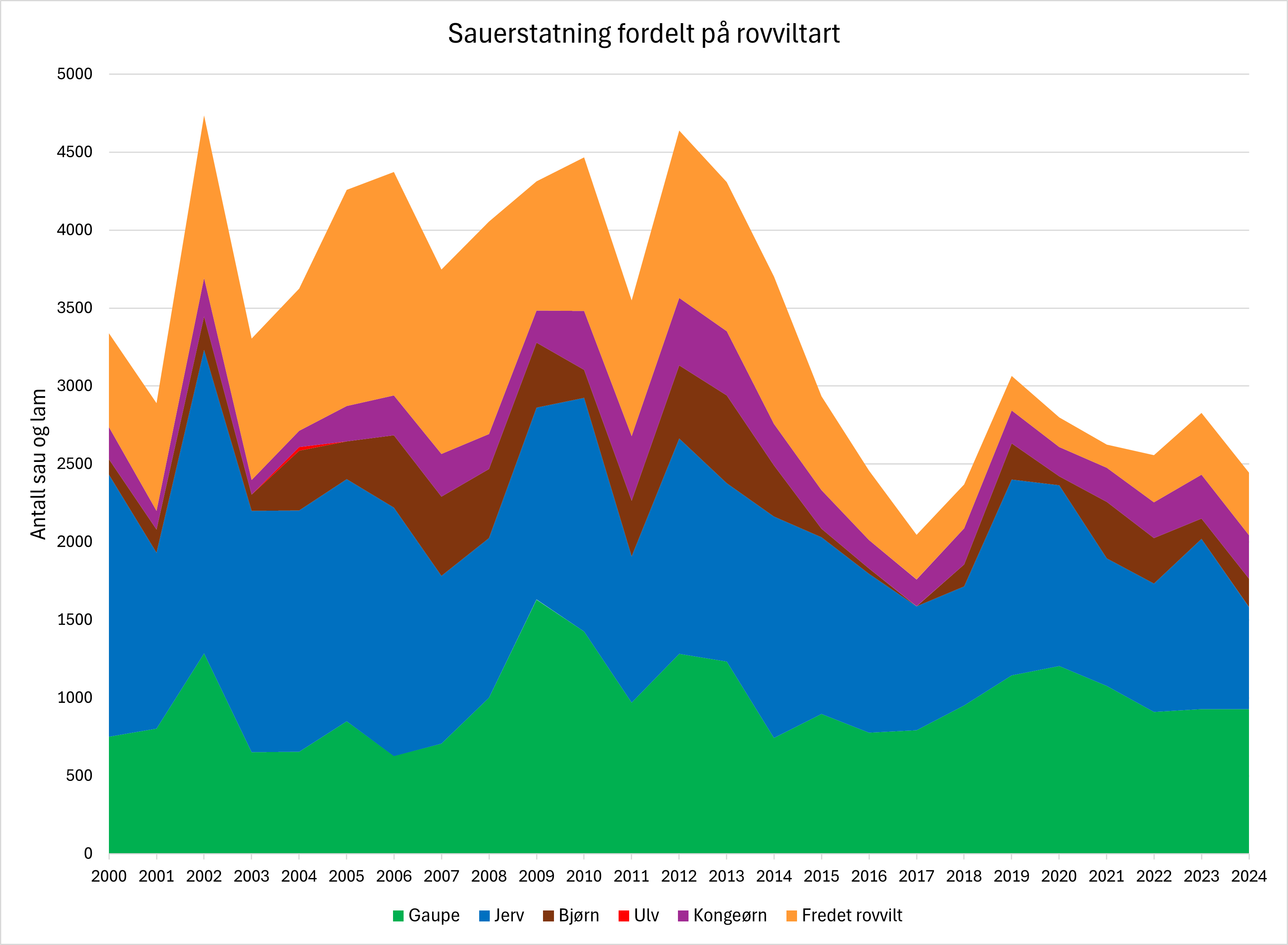 Sauerstatning fordelt på rovviltart i perioden 2000 - 2024