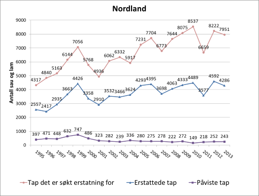 Figur - erstatning for sau drept av fredet rovvilt 1995-2013