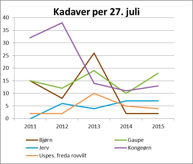 Undersøkte kadaver av sau per 27. juli 2015