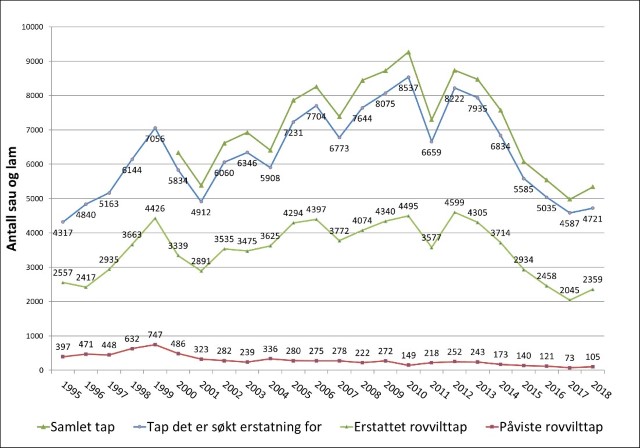Saueerstatninger i perioden 1995-2018