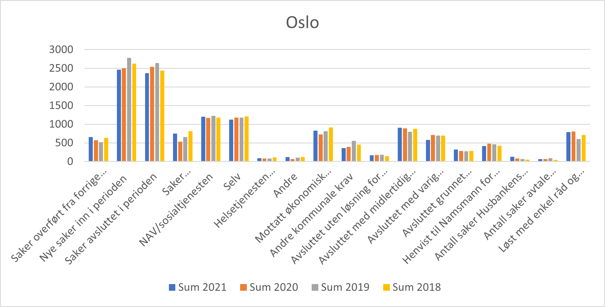 Illustrasjon av statistikk for Oslo