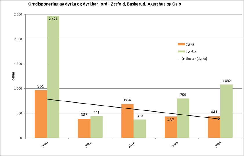 Graf og trend med omdisponering av dyrka og dyrkbar jord i 2024.