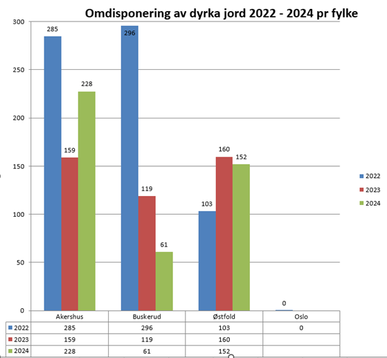Omdisponering av dyrka jord 2022-2024 for hvert av fylkene. Høye omdisponeringstall i 2020 skyldes i stor grad vedtak av statlig reguleringsplan for fellesprosjektet Ringeriksbanen og E16. Statistikken er basert på kommunenes KOSTRA-rapportering