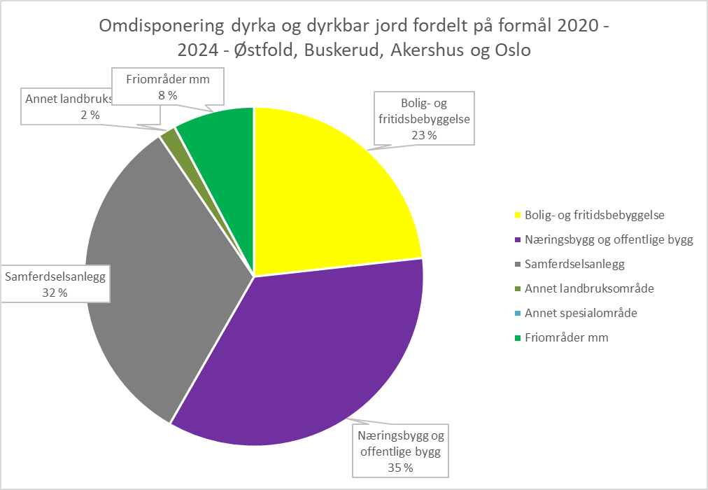 Omdisponering av dyrka og dyrkbar jord (dekar) fordelt på noen reguleringsformål for årene 2020 - 2024, samlet for fylkene Østfold, Buskerud, Akershus og Oslo. Statistikken er basert på kommunenes KOSTRA-rapportering.