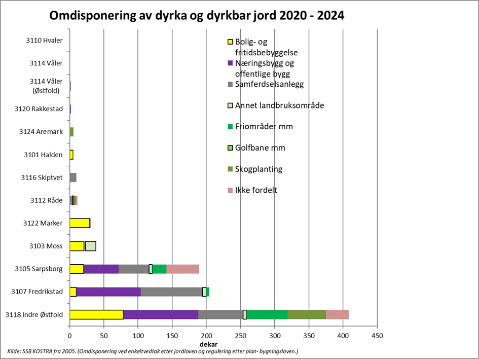 Samlet omdisponering av dyrka og dyrkbar jord for Østfold de siste fem årene (2020-2024). Statistikken er basert på kommunenes KOSTRA-rapportering.