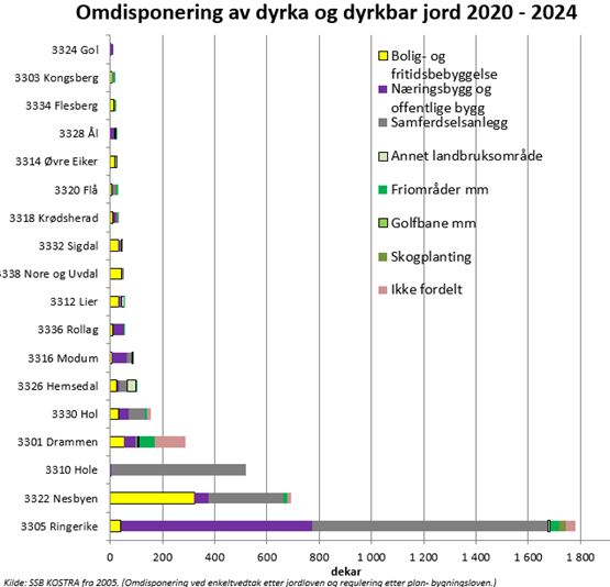 Samlet omdisponering av dyrka og dyrkbar jord for Buskerud de siste fem årene (2020-2024). Statistikken er basert på kommunenes KOSTRA-rapportering. 