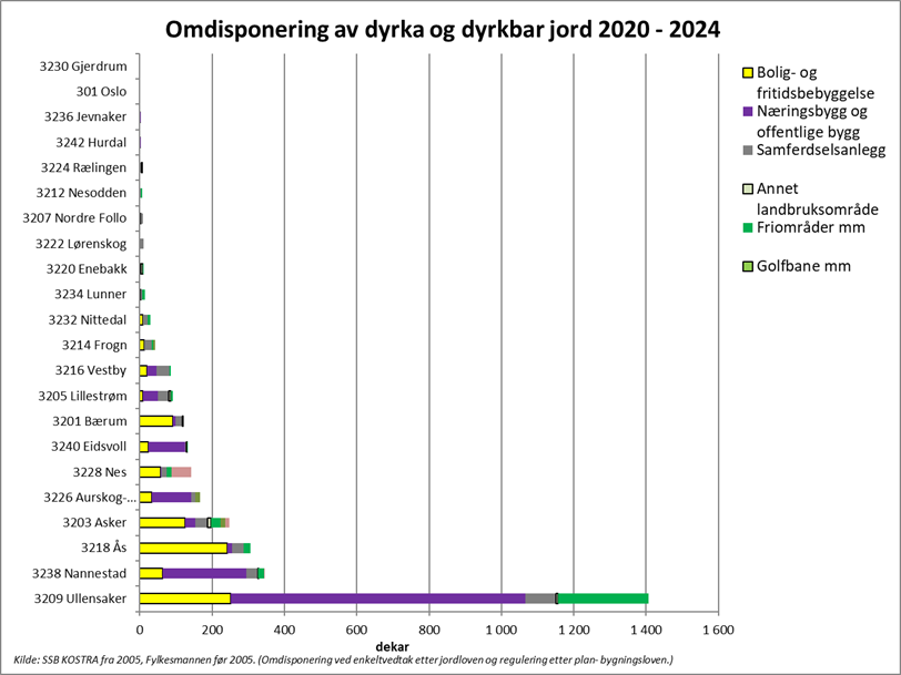 Samlet omdisponering av dyrka og dyrkbar jord for Akershus og Oslo de siste fem årene (2020-2024). Statistikken er basert på kommunenes KOSTRA-rapportering.