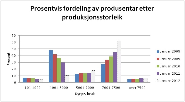 Prosentvis fordeling av produsentar etter produksjonsstorleik